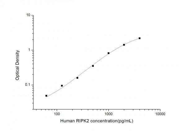 Human RIPK2 (Receptor TNFRSF Interacting Serine Threonine Kinase 2) ELISA Kit