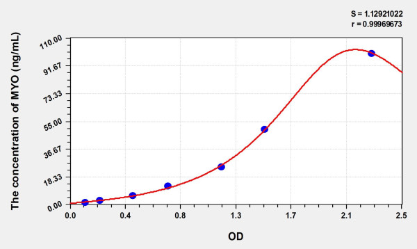 Simian MYO (Myoglobin) ELISA Kit