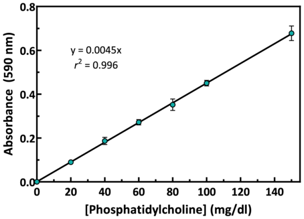 Phosphatidylcholine Colorimetric Assay Kit