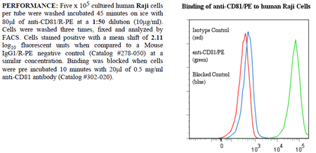 Anti-CD81 (human), clone 1.3.3.22, R-PE conjugated