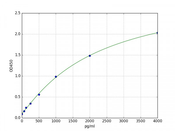 Mouse CHI3L1 (Chitinase-3-like protein 1) ELISA Kit