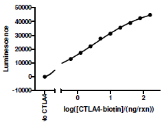 CTLA4[Biotinylated]:B7-2 Inhibitor Screening Assay Kit