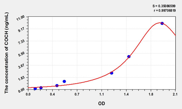 Human COCH (Cochlin) Microsample ELISA Kit