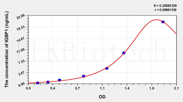 Human IGBP1 (Immunoglobulin Binding Protein 1) ELISA Kit