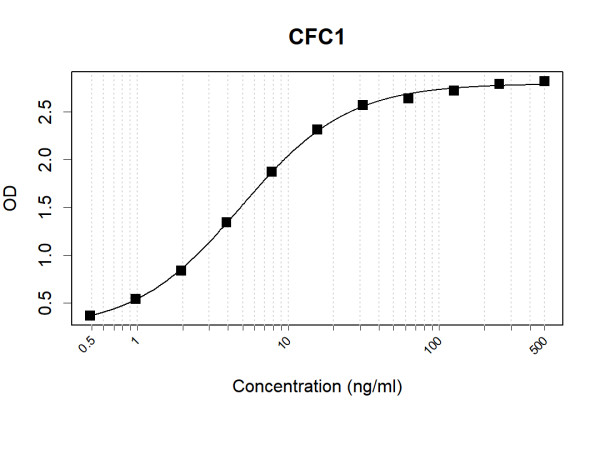Anti-Human CFC1 Antibody Pair