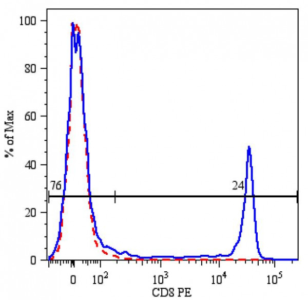 Anti-CD8, clone MEM-31 (PE)