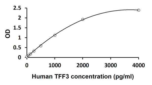 Human TFF3 ELISA Kit