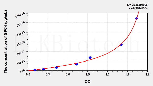 Mouse GPC4 (Glypican 4) ELISA Kit
