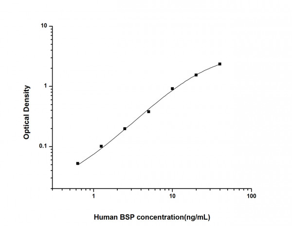 Human BSP (Bone Sialoprotein) ELISA Kit