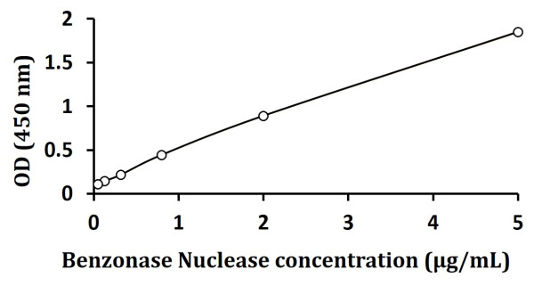 Benzonase Nuclease ELISA Kit