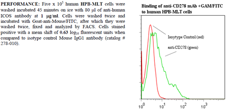 Anti-CD278 [ICOS] (human), clone ANC6C6