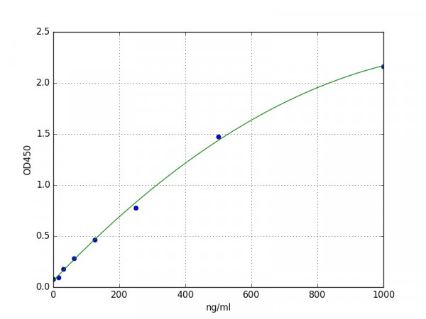 Human Antithrombin-III / SERPINC1 ELISA Kit