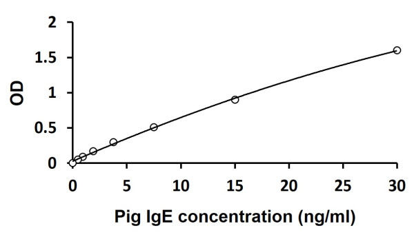 Porcine IgE ELISA Kit