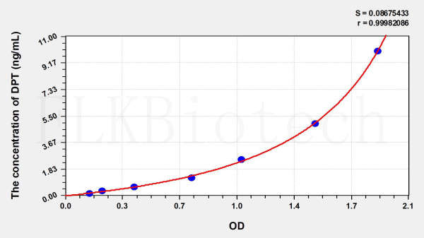 Human DPT (Dermatopontin) ELISA Kit