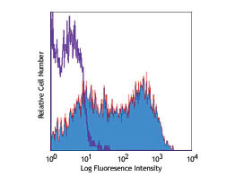 Anti-CD62L Phycoerythrin Conjugated, clone MEL-14
