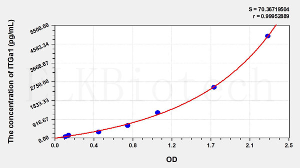 Mouse ITGa1 (Integrin Alpha 1) ELISA Kit