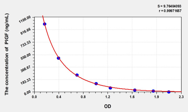 Mouse PIGF (Phosphatidylinositol-glycan biosynthesis class F protein) ELISA Kit
