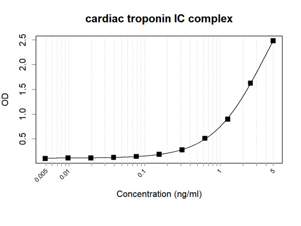 Anti-Human cardiac troponin IC complex Antibody Pair