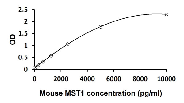 Mouse MST1 ELISA Kit