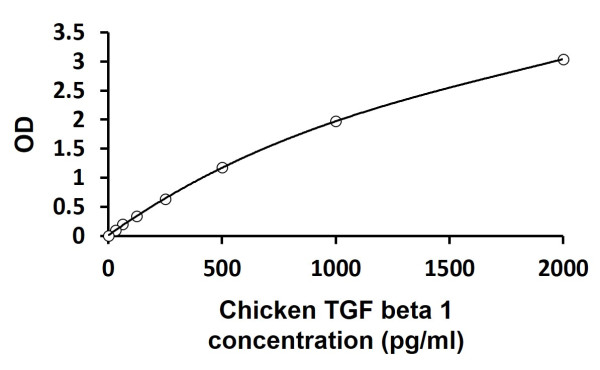 Chicken TGF beta 1 ELISA Kit