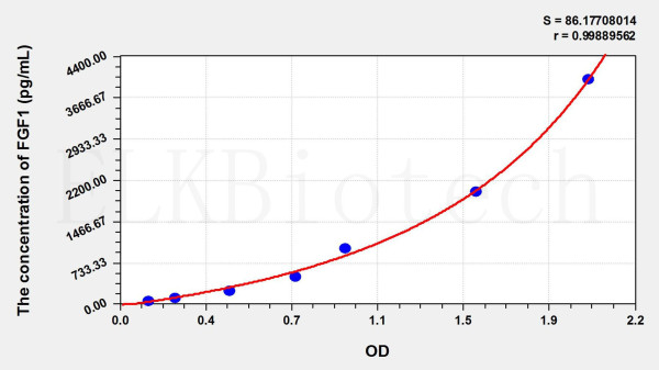 Cattle FGF1 (Fibroblast Growth Factor 1, Acidic) ELISA Kit