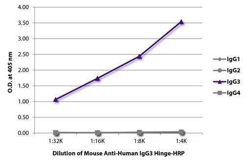 Anti-Human IgG3 Hinge [HP6050] (HRP) [Mouse]
