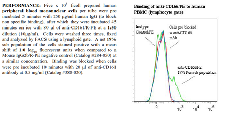 Anti-CD161 [NKR-P1A] (human), clone B199.2, R-PE conjugated