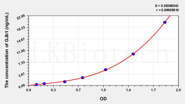 Human GJb1 (Gap Junction Protein Beta 1) ELISA Kit