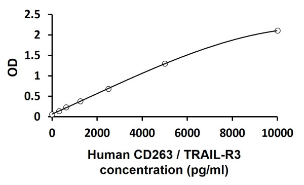 Human CD263 / TRAIL-R3 ELISA Kit
