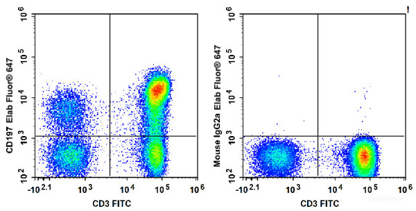 Anti-Human CD197/CCR7 (AF647 Conjugated)[G043H7], clone G043H7