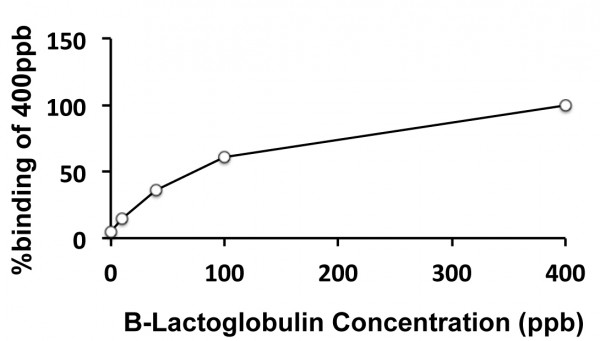 Beta Lactoglobulin ELISA Kit