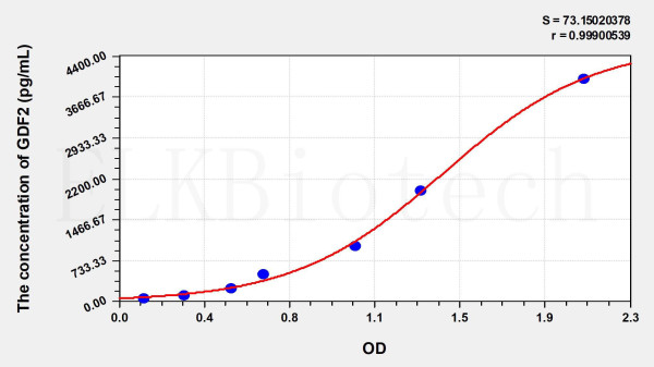 Human GDF2 (Growth Differentiation Factor 2) ELISA Kit