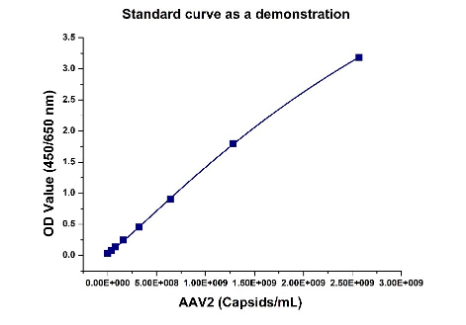 AAV2 Titer Capsid ELISA Kit