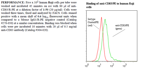 Anti-CD83 (human), clone HB15e, R-PE conjugated