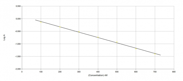 NonRadioactive Iodide Assay kit