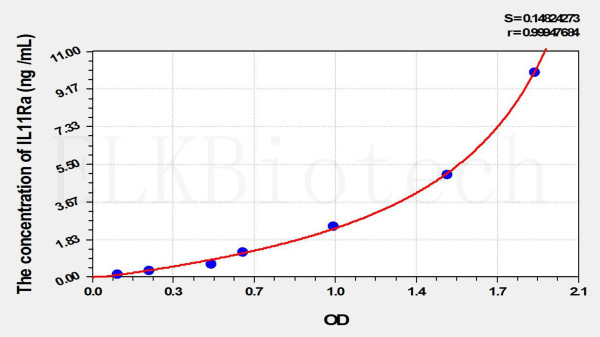 Rat IL11Ra (Interleukin 11 Receptor Alpha) ELISA Kit