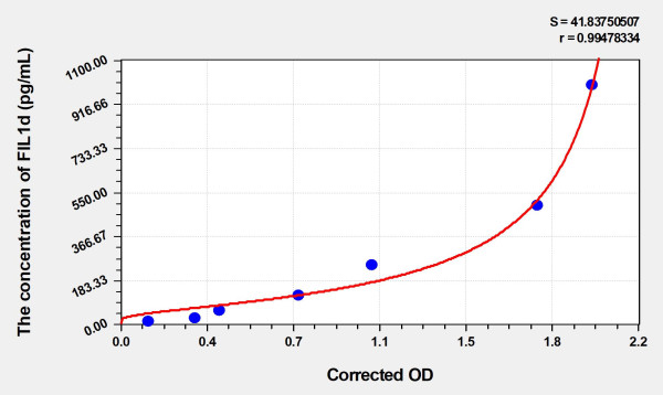 Mouse FIL1d (Interleukin 1 Delta) Microsample ELISA Kit