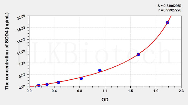 Human SOD4 (Superoxide Dismutase, Copper Chaperone) ELISA Kit