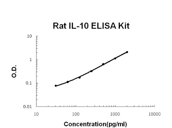 Rat IL-10 ELISA Kit