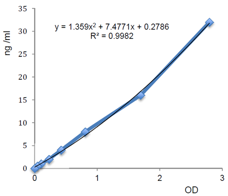 Nampt (Visfatin/PBEF) (mouse/rat) Dual ELISA Kit