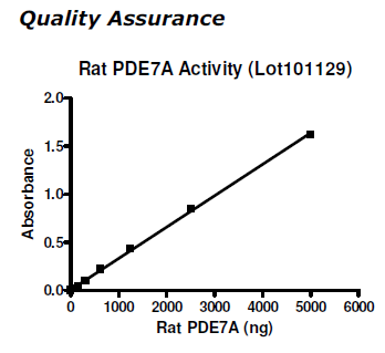 PDE7A, active rat recombinant protein, N-terminal GST tag
