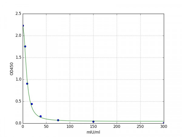 Human Pancreatic Lipase / PNLIP ELISA Kit