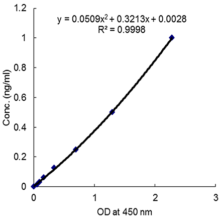 Vaspin (human) ELISA Kit