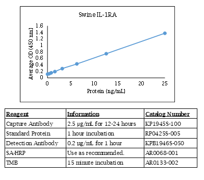 Anti-IL-1RA (swine), Biotin conjugated