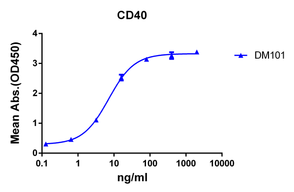 Anti-CD40 antibody(DM101), Rabbit mAb