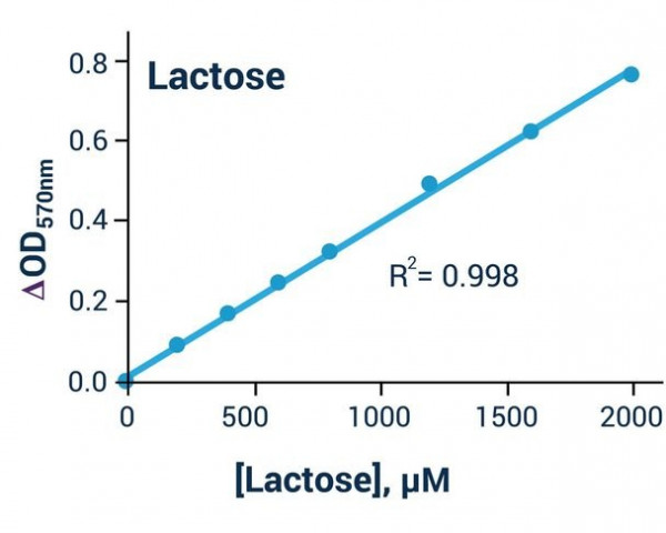 Lactose Assay Kit