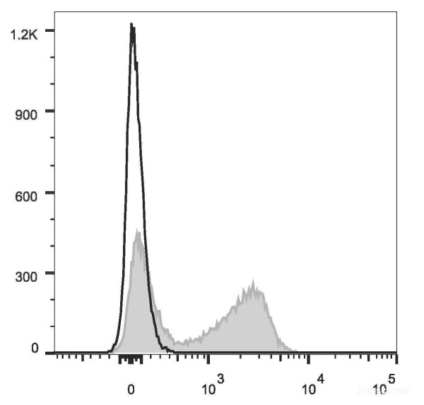 Anti-Mouse CD22 (PerCP/Cyanine5.5 Conjugated)[Cy34.1], clone Cy34.1