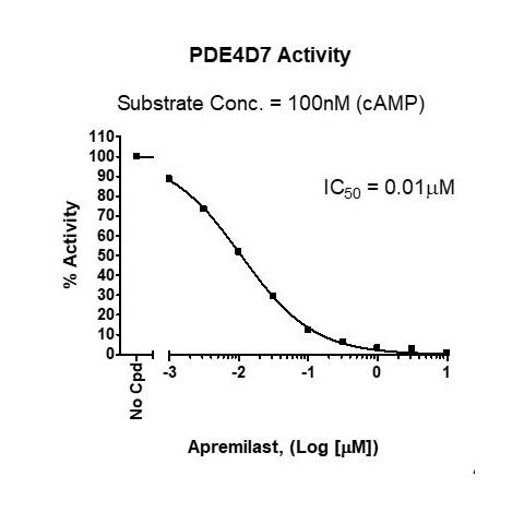 PDE4D7 TR-FRET Assay Kit