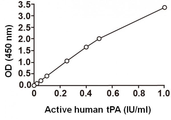 Human tPA (active) ELISA Kit