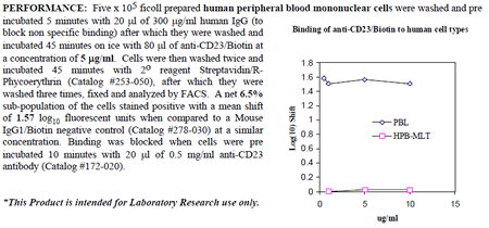 Anti-CD23 (human), clone BU38, Biotin conjugated